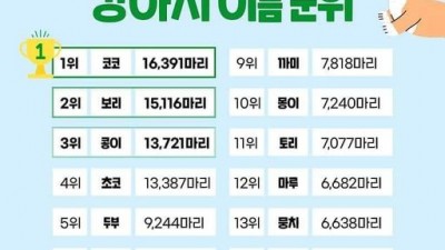 강아지 이름 순위