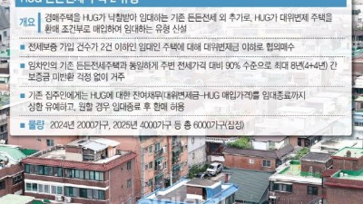 주택도시보증공사(HUG), 역전세 집주인들 빚 대신 갚아준다