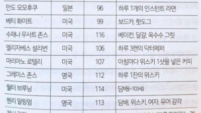 전세계 장수한 어르신들 생활 습관