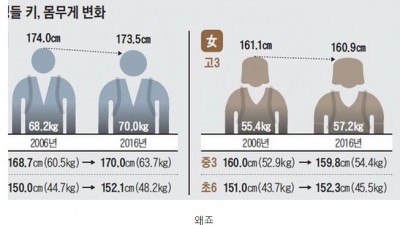  88년생 고3 vs 97년생 고3